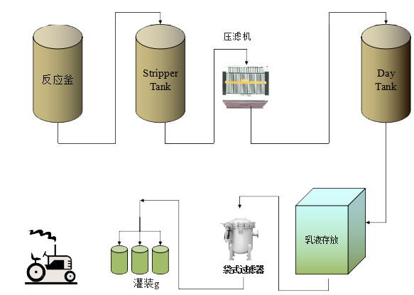 乳液過濾解決方案