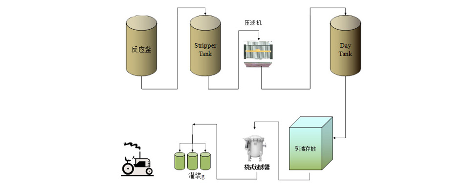 乳液過濾解決方案