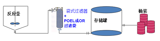 典型工藝