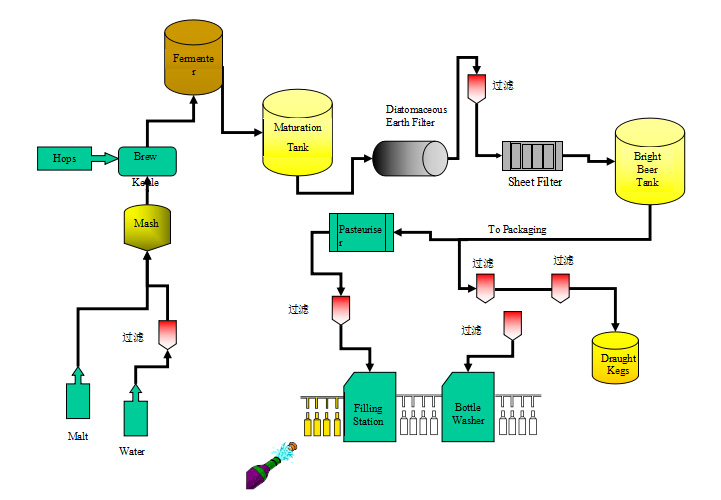 啤酒液體過濾解決方案