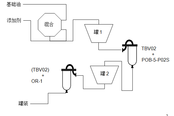 生産工藝