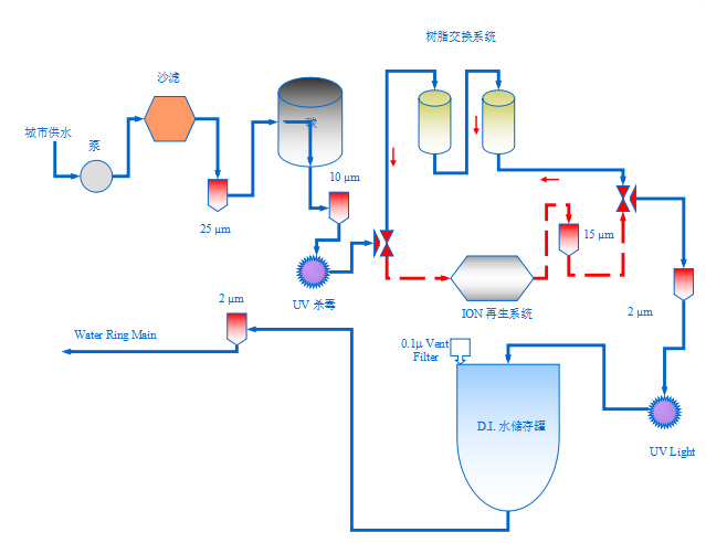 典型工藝-D.I.水(shuǐ)系統樹脂交換