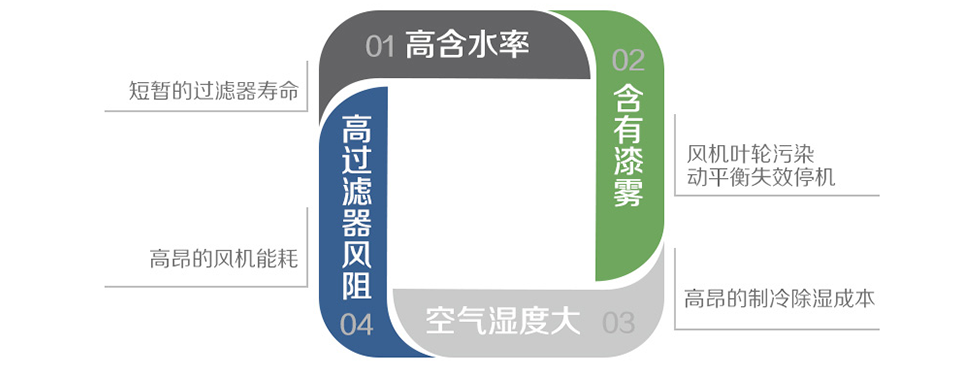 循環風過濾解決方案