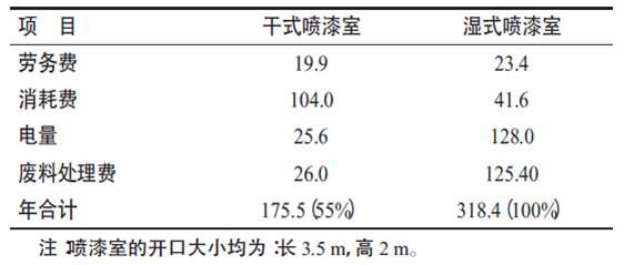 幹式噴房(fáng)過濾費用(yòng)