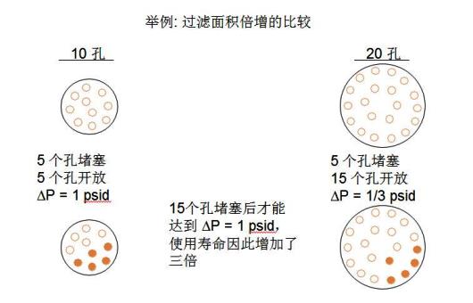 漆霧過濾面積