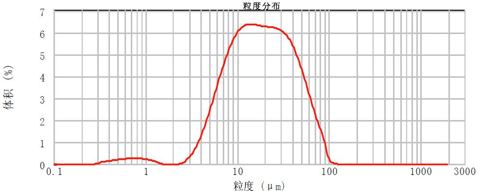 漆霧分(fēn)布曲線