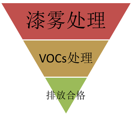 VOC廢氣處理(lǐ)