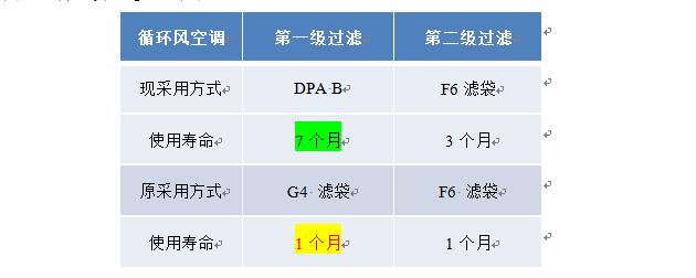 DPA漆霧過濾器和(hé)普通(tōng)G4過濾袋使用(yòng)數據對(duì)比