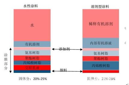 水(shuǐ)性塗料比較